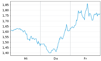 Chart Mini Future Short Broadcom - 1 Woche