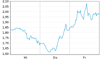 Chart Mini Future Short Broadcom - 1 Woche