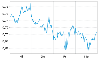 Chart Mini Future Long Coca-Cola - 1 Woche