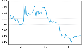 Chart Mini Future Long Leonardo - 1 Woche