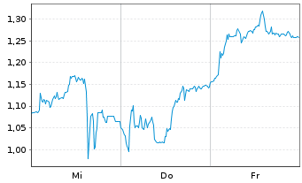 Chart Mini Future Short Leonardo - 1 Woche