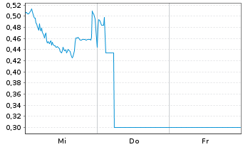 Chart Mini Future Short Heidelberg Materials - 1 Woche