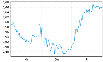 Chart Mini Future Short Heidelberg Materials - 1 Woche