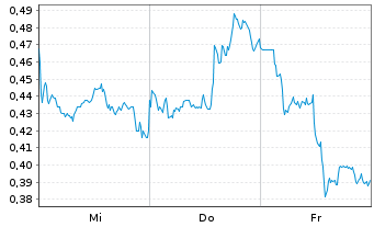 Chart Mini Future Long Alibaba - 1 Woche