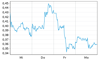 Chart Mini Future Long Alibaba - 1 Woche