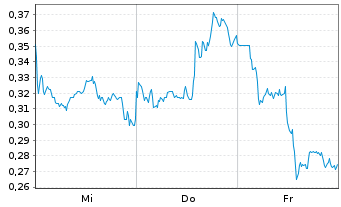 Chart Mini Future Long Alibaba - 1 Woche