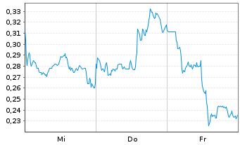 Chart Mini Future Long Alibaba - 1 Woche