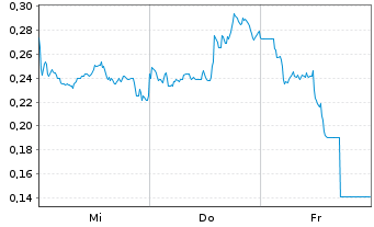 Chart Mini Future Long Alibaba - 1 Woche