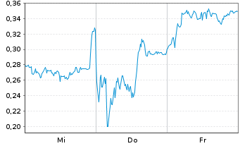 Chart Mini Future Short AIXTRON - 1 Woche