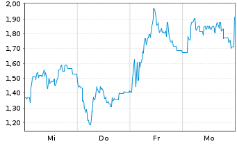 Chart Mini Future Short Steyr Motors - 1 Woche