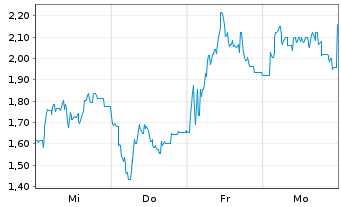 Chart Mini Future Short Steyr Motors - 1 Woche