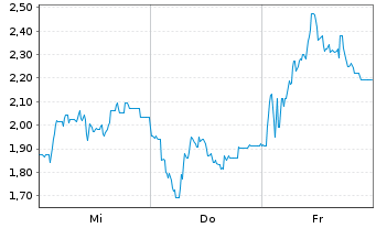 Chart Mini Future Short Steyr Motors - 1 Woche