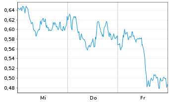 Chart Mini Future Long BP PLC - 1 Woche