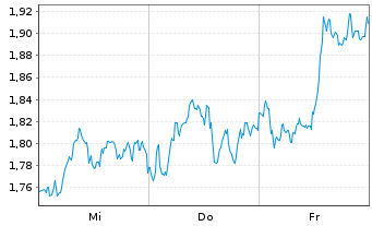 Chart Mini Future Short BP PLC - 1 Woche