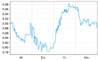 Chart Mini Future Short Heidelberg Materials - 1 Woche
