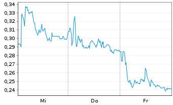 Chart Mini Future Long Hexatronic Group - 1 Woche