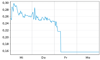 Chart Mini Future Long Hexatronic Group - 1 Woche