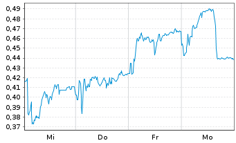 Chart Mini Future Short Hexatronic Group - 1 Woche