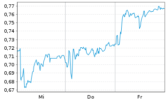 Chart Mini Future Short Hexatronic Group - 1 Woche