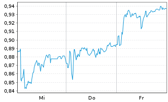 Chart Mini Future Short Hexatronic Group - 1 Woche