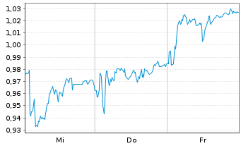 Chart Mini Future Short Hexatronic Group - 1 Woche
