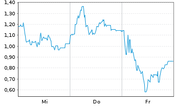 Chart Mini Future Long Steyr Motors - 1 Woche