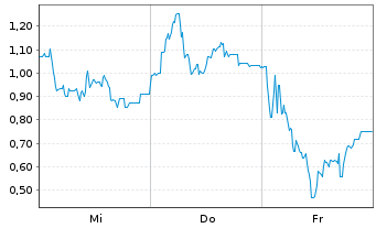 Chart Mini Future Long Steyr Motors - 1 Woche