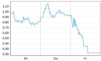 Chart Mini Future Long Steyr Motors - 1 Woche