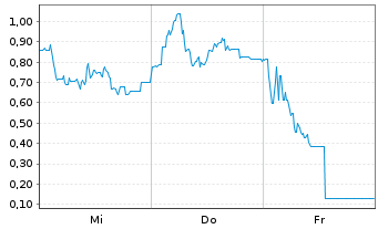 Chart Mini Future Long Steyr Motors - 1 Woche