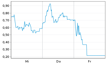 Chart Mini Future Long Steyr Motors - 1 Woche
