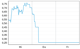Chart Mini Future Short Steyr Motors - 1 Woche
