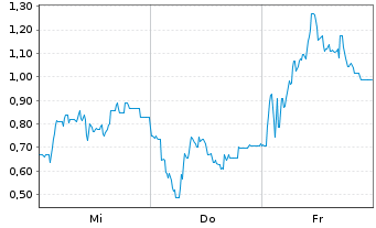 Chart Mini Future Short Steyr Motors - 1 Woche