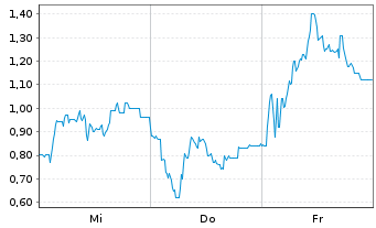 Chart Mini Future Short Steyr Motors - 1 Woche