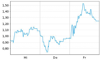Chart Mini Future Short Steyr Motors - 1 Woche