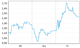 Chart Mini Future Short Steyr Motors - 1 Woche