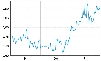 Chart Mini Future Short DeFi Technologies - 1 Woche