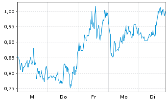 Chart Mini Future Short DeFi Technologies - 1 Woche