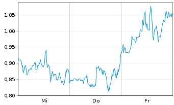 Chart Mini Future Short DeFi Technologies - 1 Woche