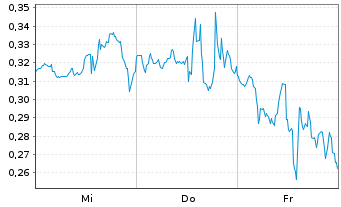 Chart Mini Future Long GameStop - 1 Woche