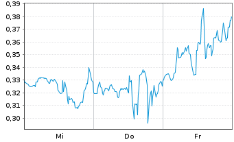 Chart Mini Future Short GameStop - 1 Woche
