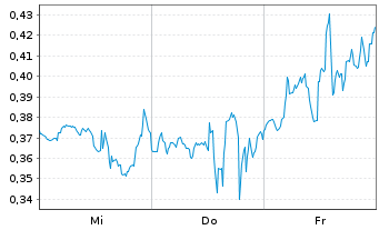 Chart Mini Future Short GameStop - 1 Woche