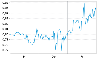 Chart Mini Future Short GameStop - 1 Woche
