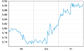 Chart Mini Future Short Alphabet - 1 Woche