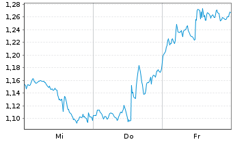 Chart Mini Future Short Alphabet - 1 Woche