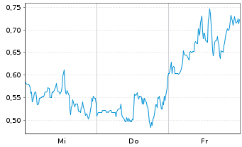 Chart Mini Future Short DeFi Technologies - 1 Woche
