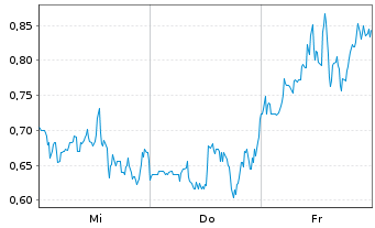 Chart Mini Future Short DeFi Technologies - 1 Woche