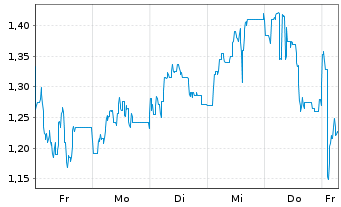 Chart Mini Future Short Steyr Motors - 1 Woche