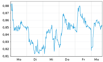 Chart Mini Future Short freenet - 1 Woche