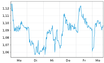Chart Mini Future Short freenet - 1 Woche