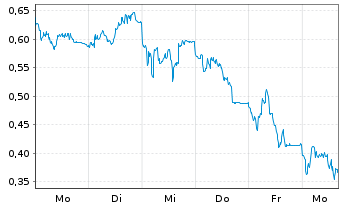Chart Mini Future Short FinTech Group - 1 Woche